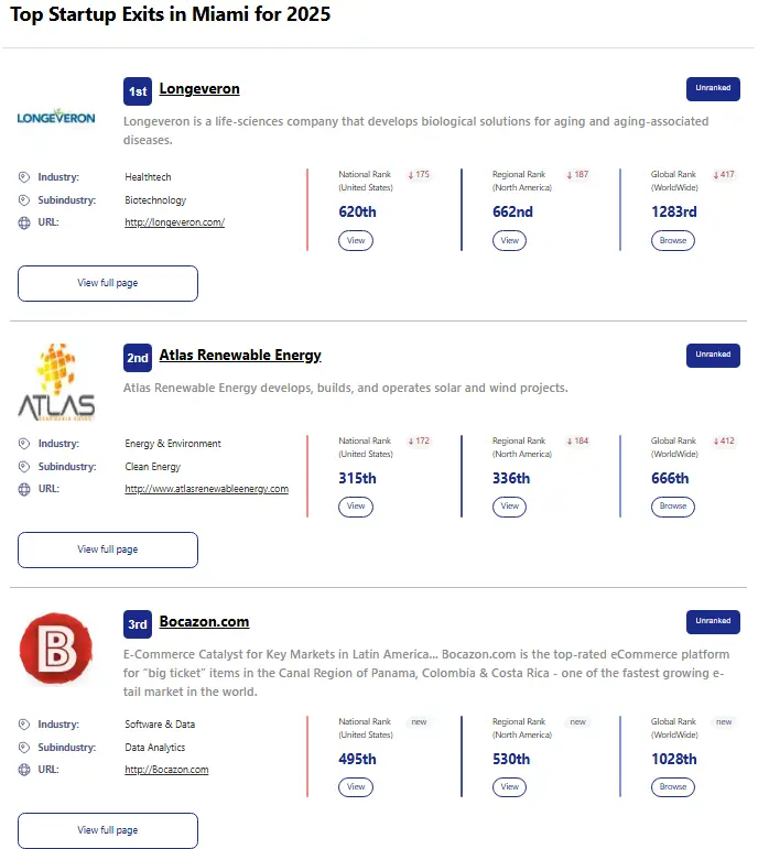 Top startup exits in Miami for 2025